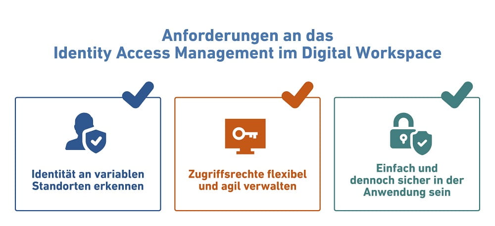 Infografik Identity Access Management im Digital Workspace