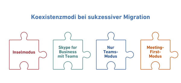 Koexistenzmodi bei sukzessiver Migration Skype for Business zu MS Teams